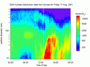 DMA Number distribution data from Sumas