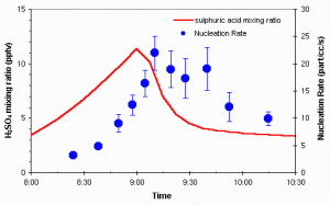 A plot for the nucleation rate and sulphuric acid concentration against time