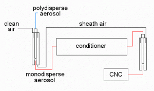 Diagram of a TDMA system