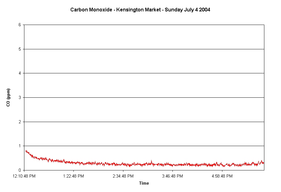Carbon Monoxide - Kensington Market, July 4, 2004